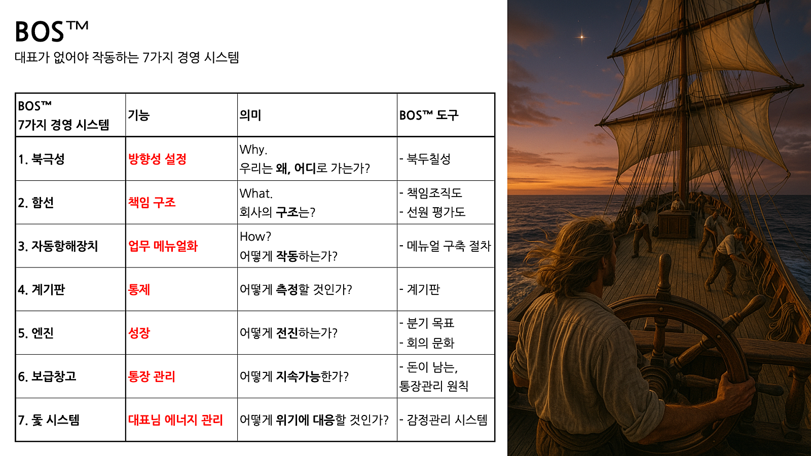 BOS 경영 시스템의 기능과 도구를 항해에 빗댄 원문 도표