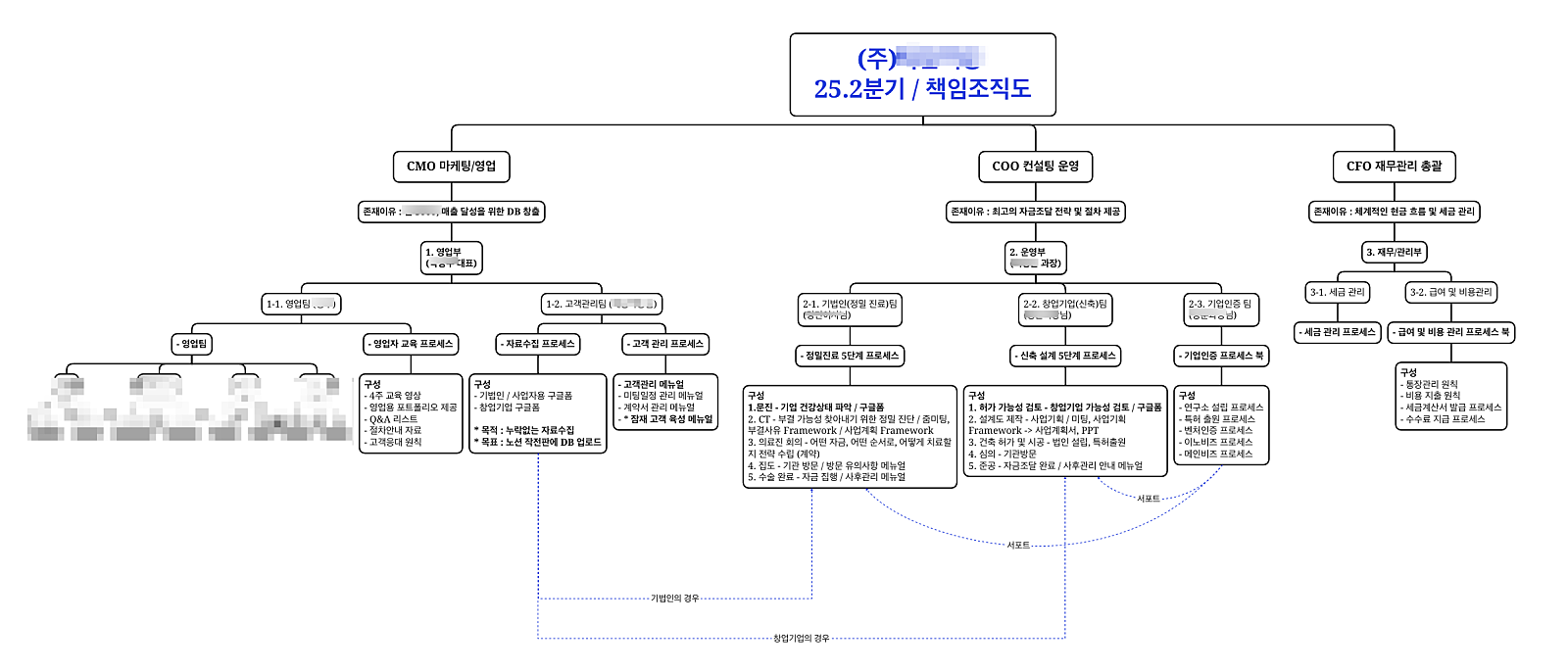BOS 책임조직도 프레임워크 예시